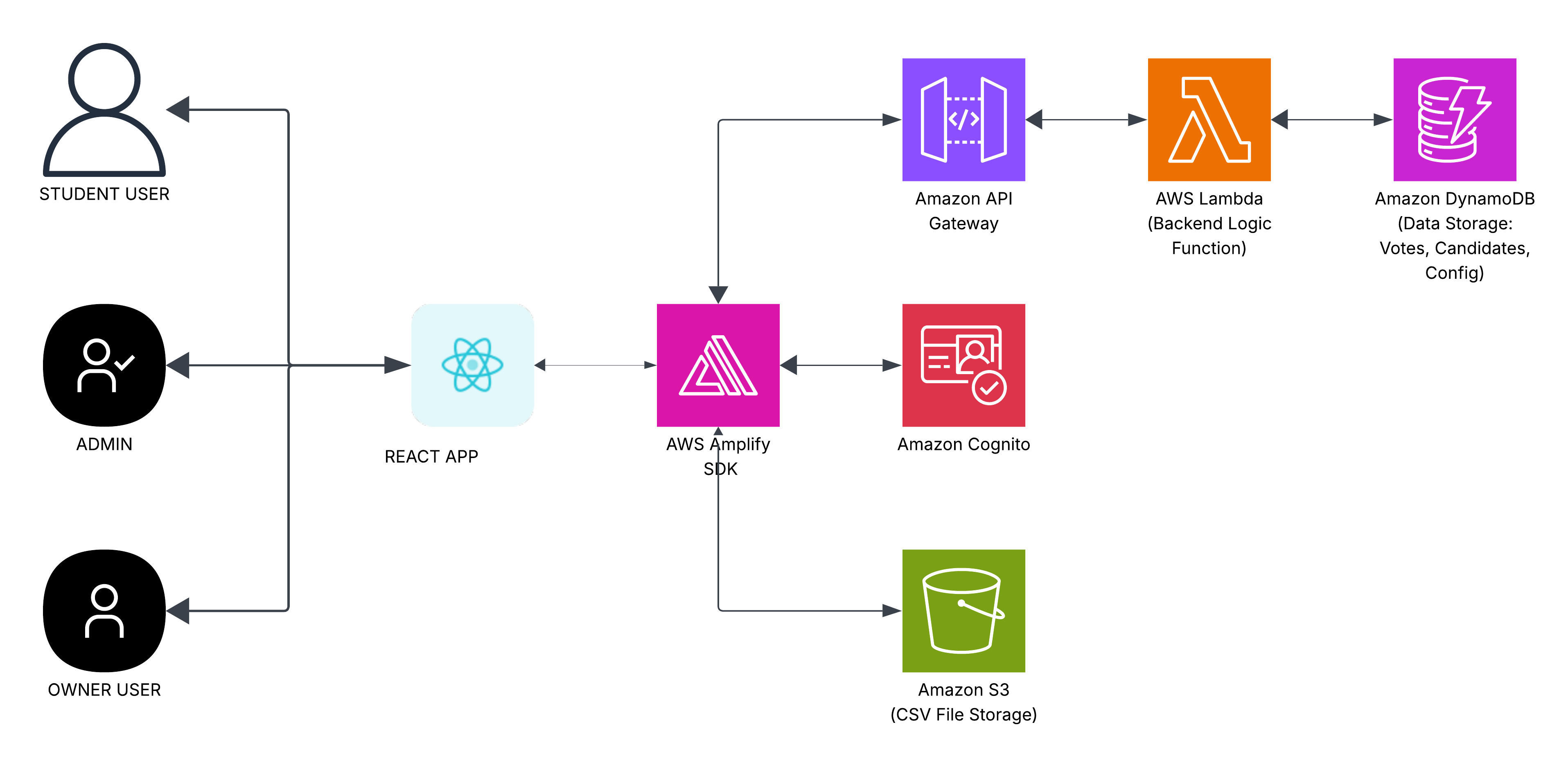 Online Voting System Architecture / Screenshot
